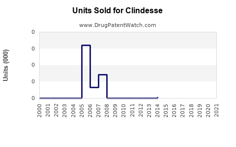 Drug Units Sold Trends for Clindesse