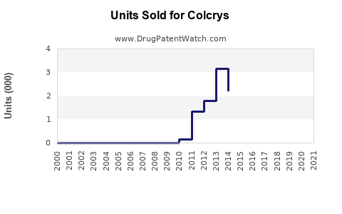 Drug Units Sold Trends for Colcrys