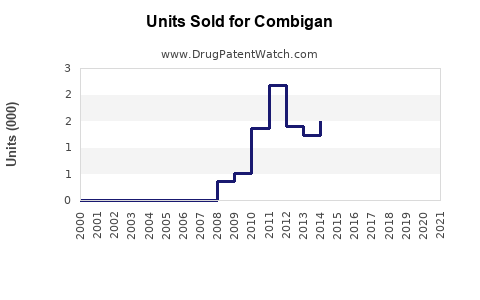 Drug Units Sold Trends for Combigan