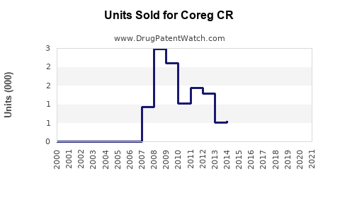 Drug Units Sold Trends for Coreg CR