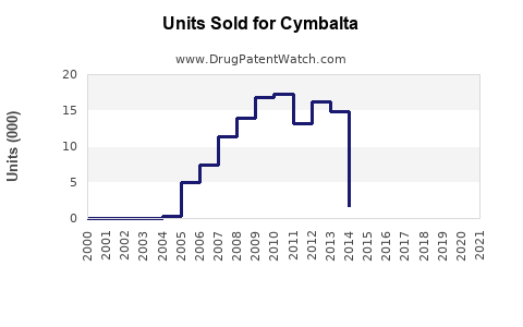 Drug Units Sold Trends for Cymbalta