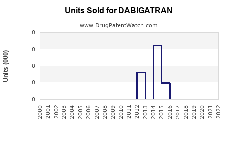 Drug Units Sold Trends for DABIGATRAN