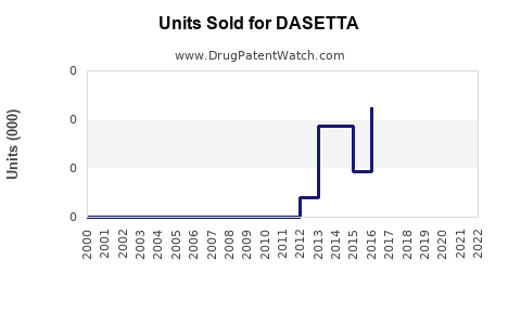 Drug Units Sold Trends for DASETTA