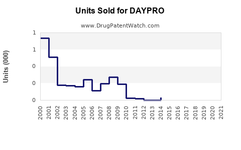 Drug Units Sold Trends for DAYPRO