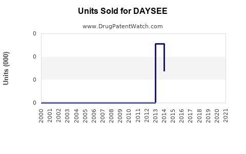 Drug Units Sold Trends for DAYSEE