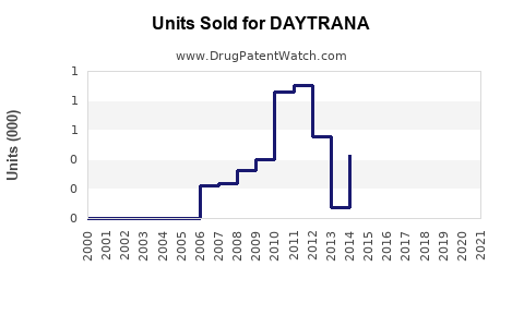 Drug Units Sold Trends for DAYTRANA