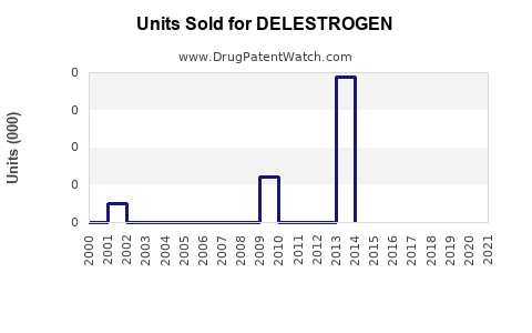 Drug Units Sold Trends for DELESTROGEN