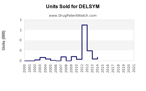 Drug Units Sold Trends for DELSYM
