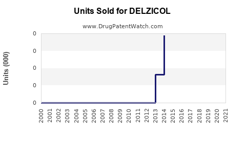 Drug Units Sold Trends for DELZICOL