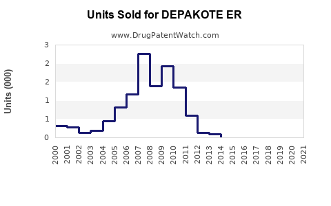 Drug Units Sold Trends for DEPAKOTE ER