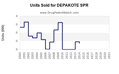 Drug Units Sold Trends for DEPAKOTE SPR