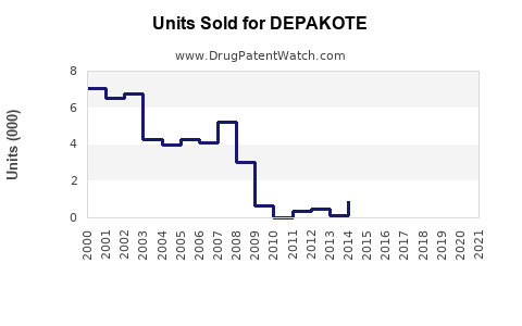 Drug Units Sold Trends for DEPAKOTE