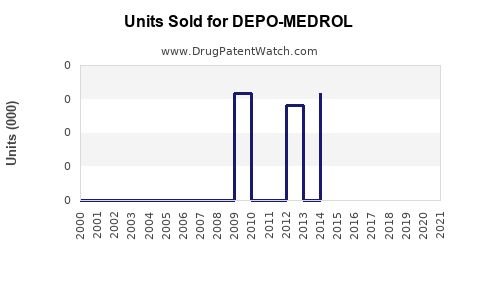 Drug Units Sold Trends for DEPO-MEDROL