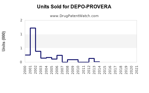 Drug Units Sold Trends for DEPO-PROVERA