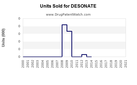 Drug Units Sold Trends for DESONATE