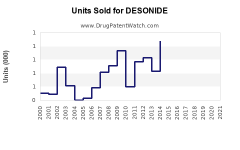 Drug Units Sold Trends for DESONIDE