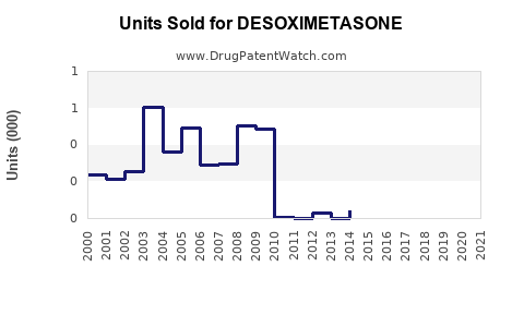 Drug Units Sold Trends for DESOXIMETASONE