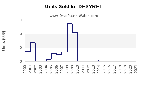 Drug Units Sold Trends for DESYREL