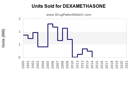 Drug Units Sold Trends for DEXAMETHASONE
