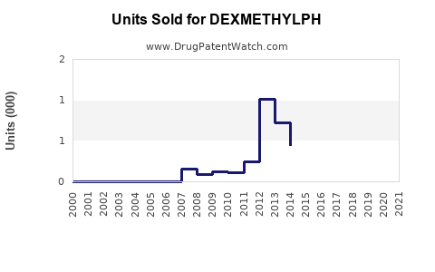 Drug Units Sold Trends for DEXMETHYLPH