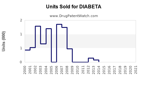 Drug Units Sold Trends for DIABETA