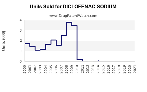 Drug Units Sold Trends for DICLOFENAC SODIUM