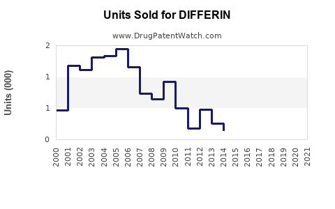 Drug Units Sold Trends for DIFFERIN