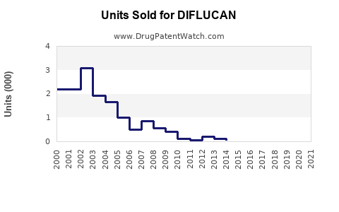 Drug Units Sold Trends for DIFLUCAN