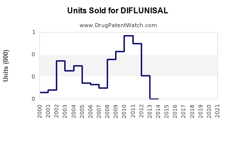 Drug Units Sold Trends for DIFLUNISAL