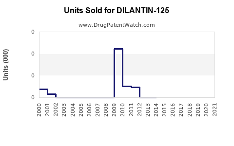 Drug Units Sold Trends for DILANTIN-125