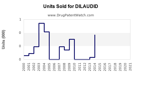 Drug Units Sold Trends for DILAUDID