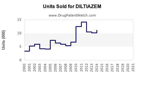 Drug Units Sold Trends for DILTIAZEM