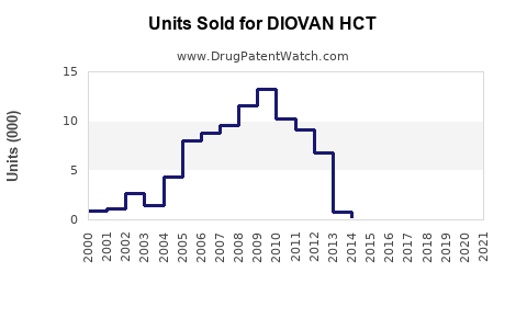 Drug Units Sold Trends for DIOVAN HCT