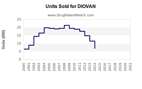 Drug Units Sold Trends for DIOVAN