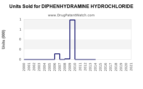 Drug Units Sold Trends for DIPHENHYDRAMINE HYDROCHLORIDE