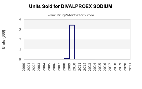 Drug Units Sold Trends for DIVALPROEX SODIUM