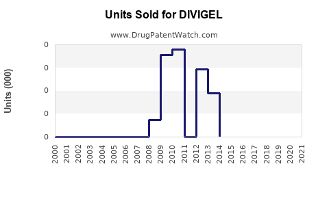 Drug Units Sold Trends for DIVIGEL