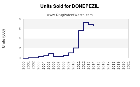 Drug Units Sold Trends for DONEPEZIL