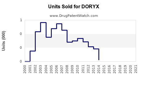 Drug Units Sold Trends for DORYX