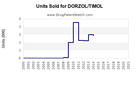 Drug Units Sold Trends for DORZOL/TIMOL