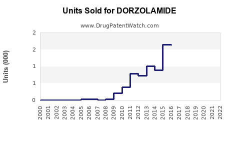 Drug Units Sold Trends for DORZOLAMIDE