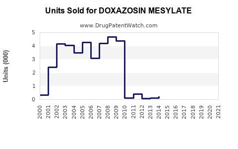 Drug Units Sold Trends for DOXAZOSIN MESYLATE