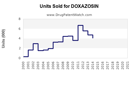 Drug Units Sold Trends for DOXAZOSIN