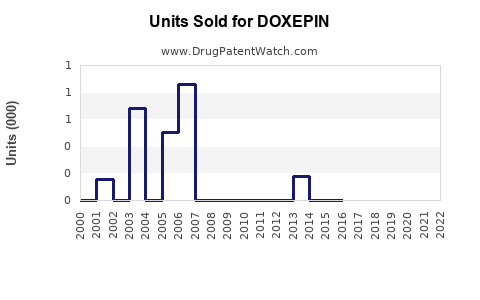 Drug Units Sold Trends for DOXEPIN