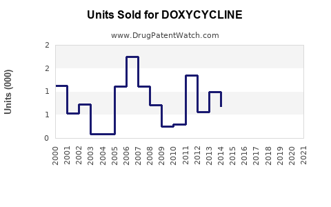 Drug Units Sold Trends for DOXYCYCLINE