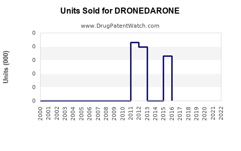 Drug Units Sold Trends for DRONEDARONE