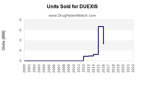 Drug Units Sold Trends for DUEXIS