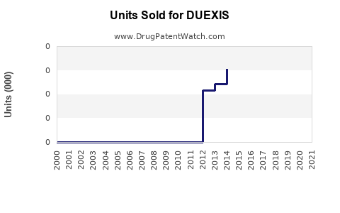 Drug Units Sold Trends for DUEXIS