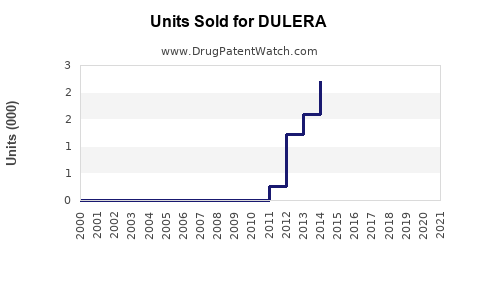 Drug Units Sold Trends for DULERA