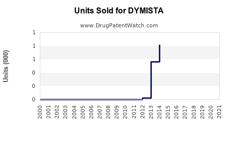 Drug Units Sold Trends for DYMISTA